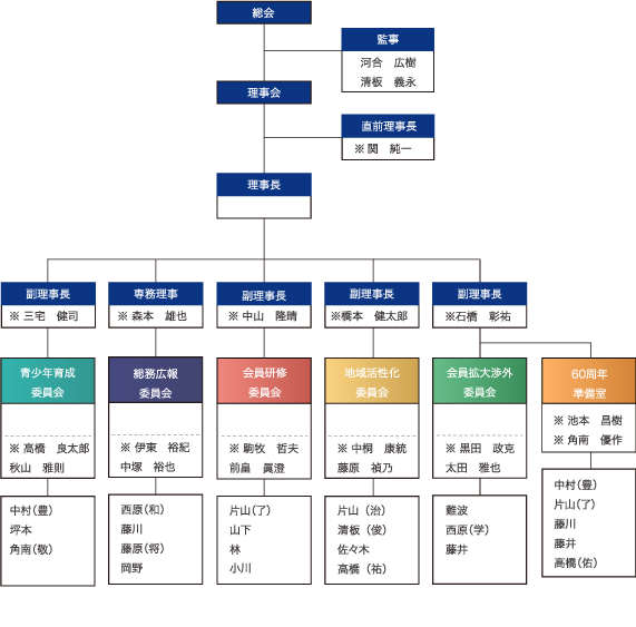 組織図