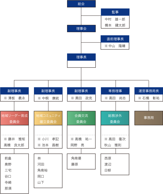 組織図