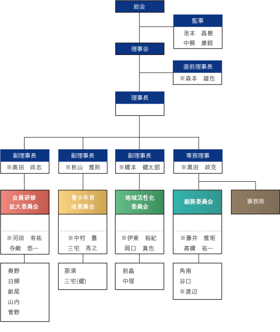 組織図