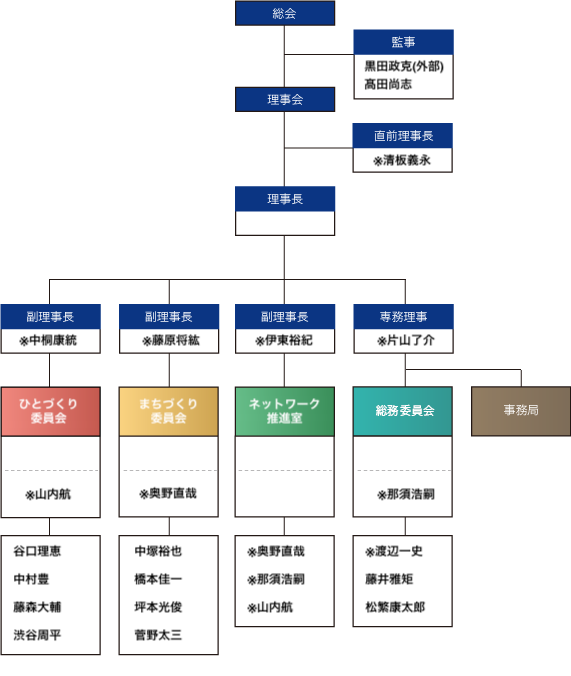 組織図