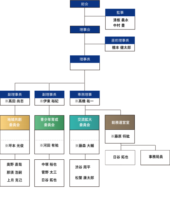 組織図