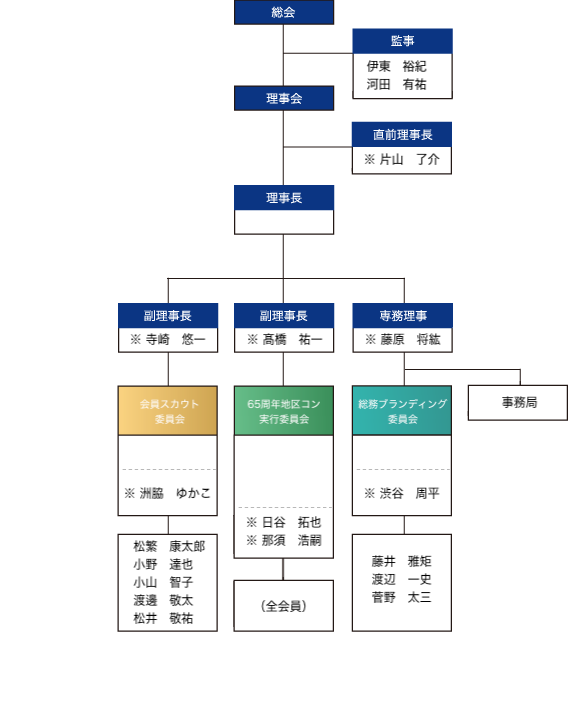 組織図