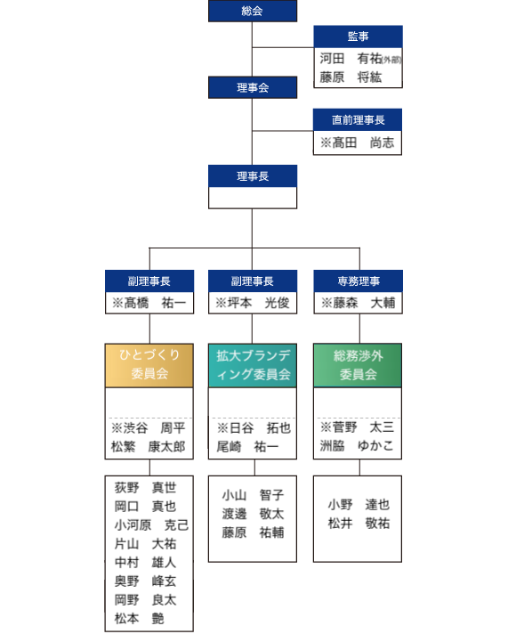 組織図