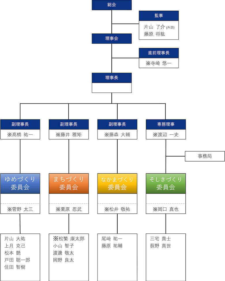 組織図