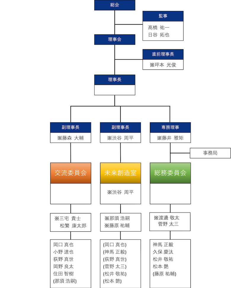 組織図